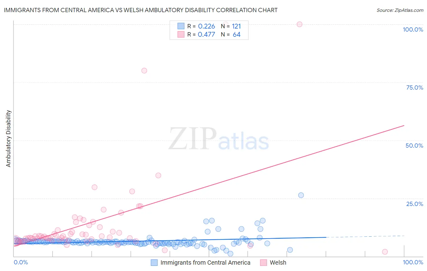 Immigrants from Central America vs Welsh Ambulatory Disability