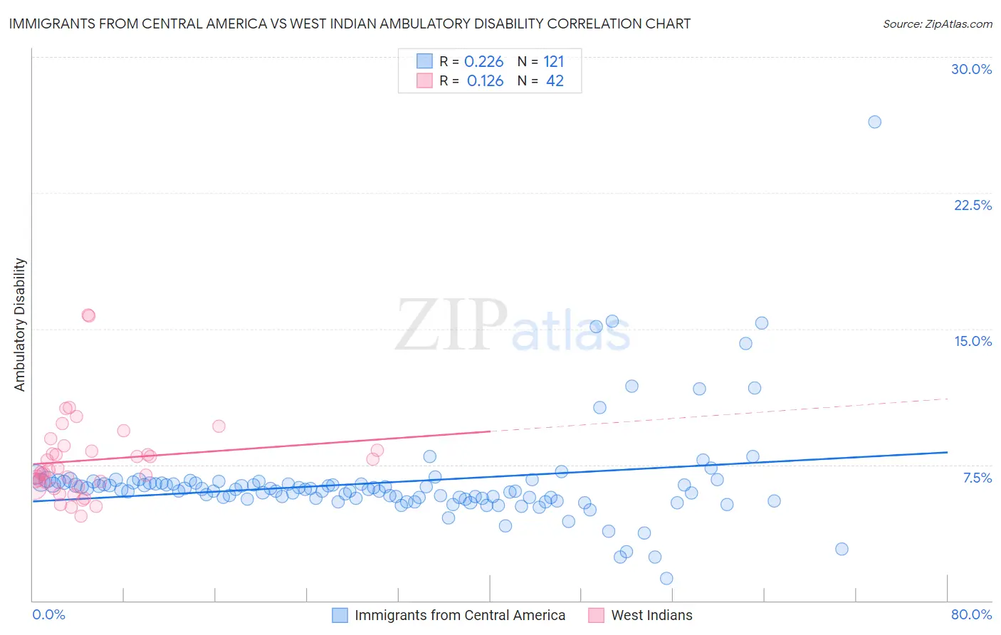 Immigrants from Central America vs West Indian Ambulatory Disability
