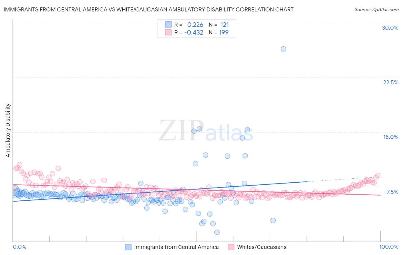Immigrants from Central America vs White/Caucasian Ambulatory Disability