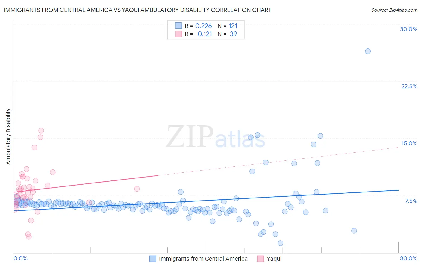 Immigrants from Central America vs Yaqui Ambulatory Disability