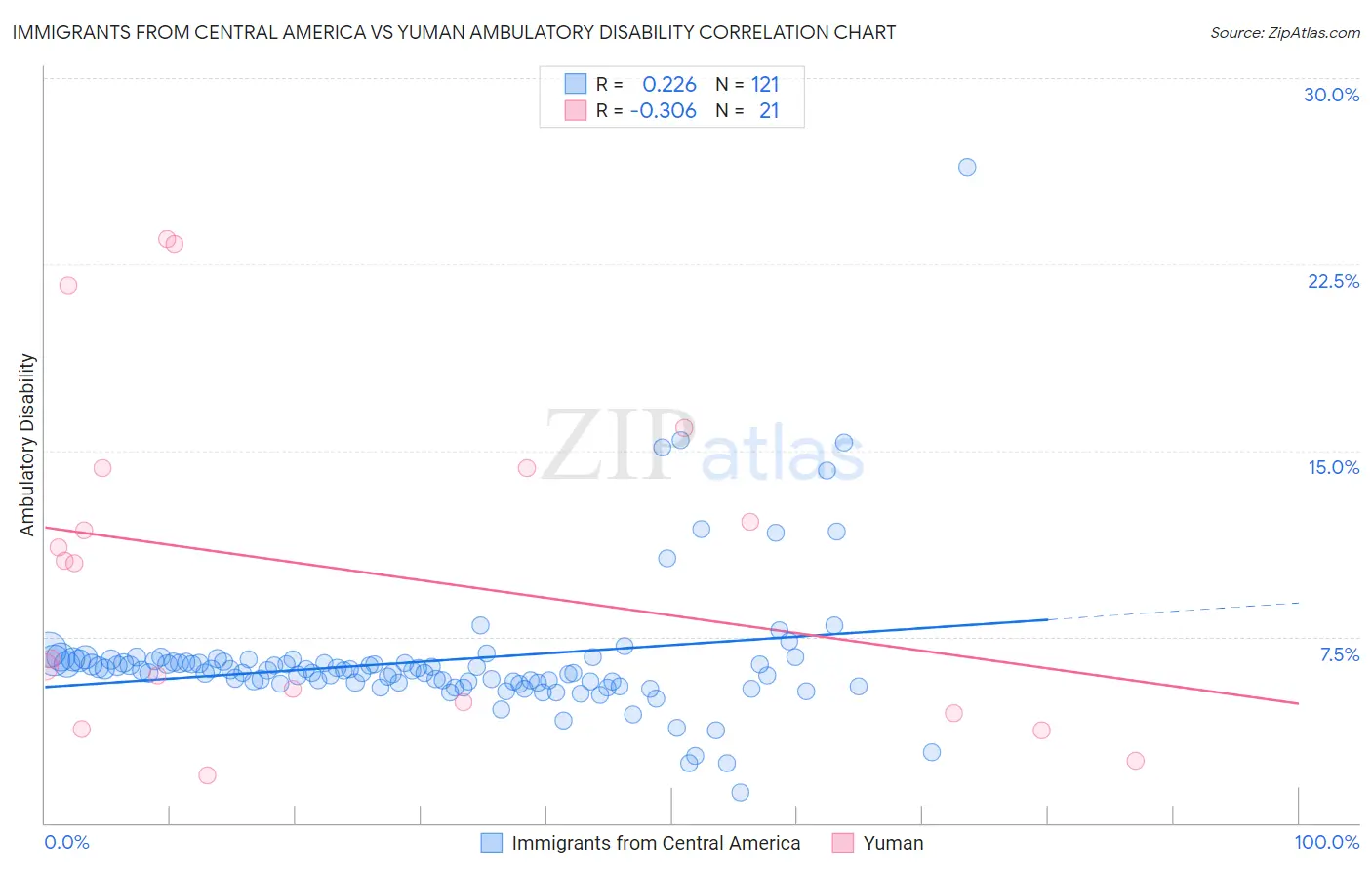 Immigrants from Central America vs Yuman Ambulatory Disability