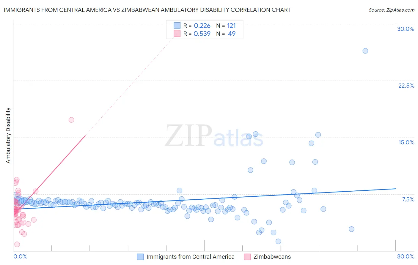 Immigrants from Central America vs Zimbabwean Ambulatory Disability