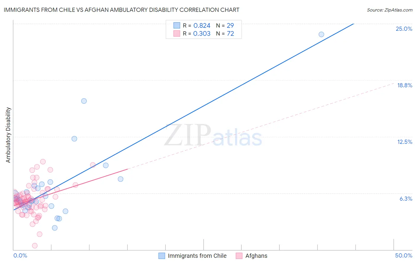 Immigrants from Chile vs Afghan Ambulatory Disability