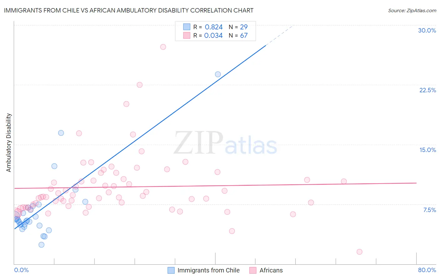Immigrants from Chile vs African Ambulatory Disability