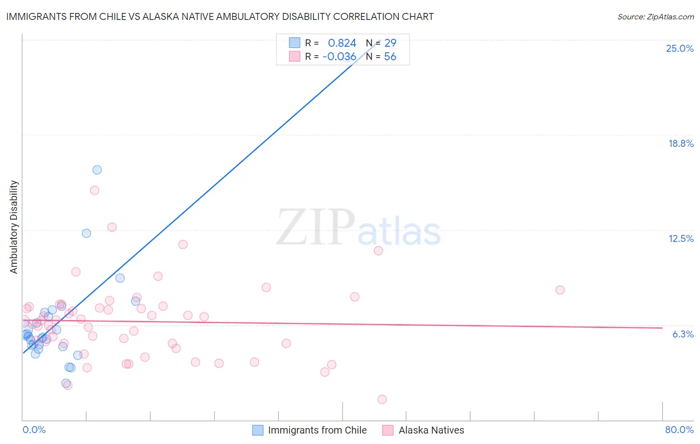 Immigrants from Chile vs Alaska Native Ambulatory Disability