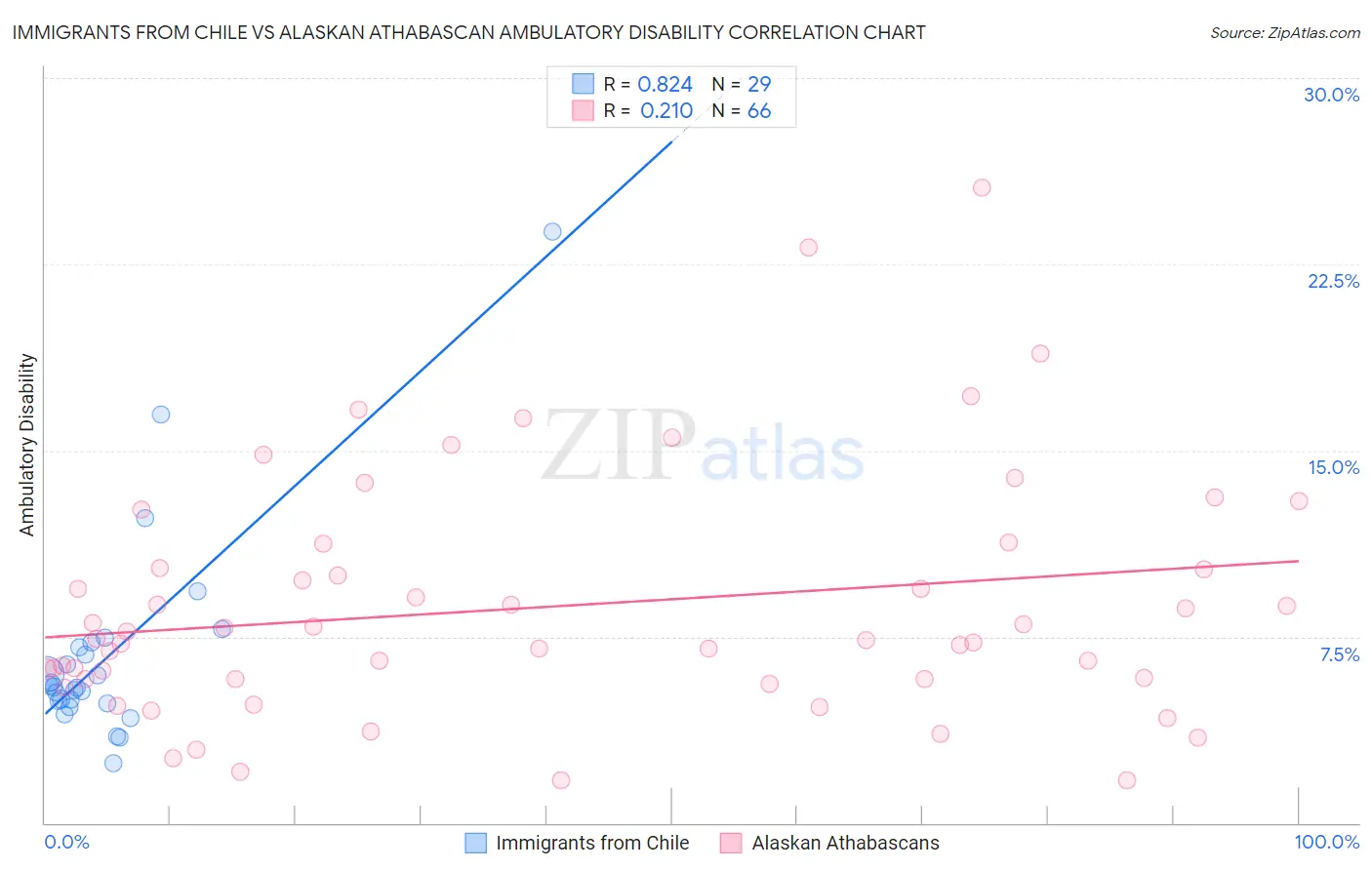 Immigrants from Chile vs Alaskan Athabascan Ambulatory Disability