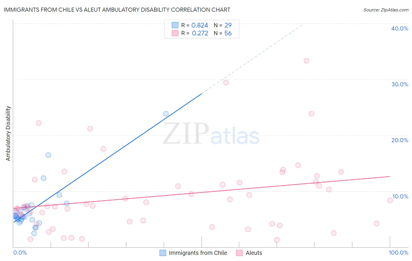 Immigrants from Chile vs Aleut Ambulatory Disability