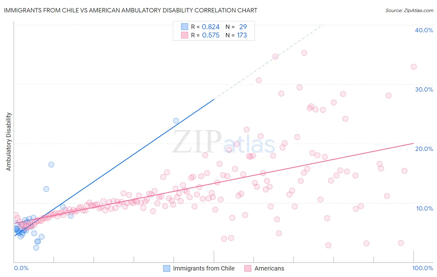 Immigrants from Chile vs American Ambulatory Disability