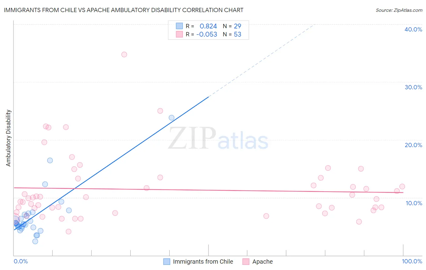 Immigrants from Chile vs Apache Ambulatory Disability