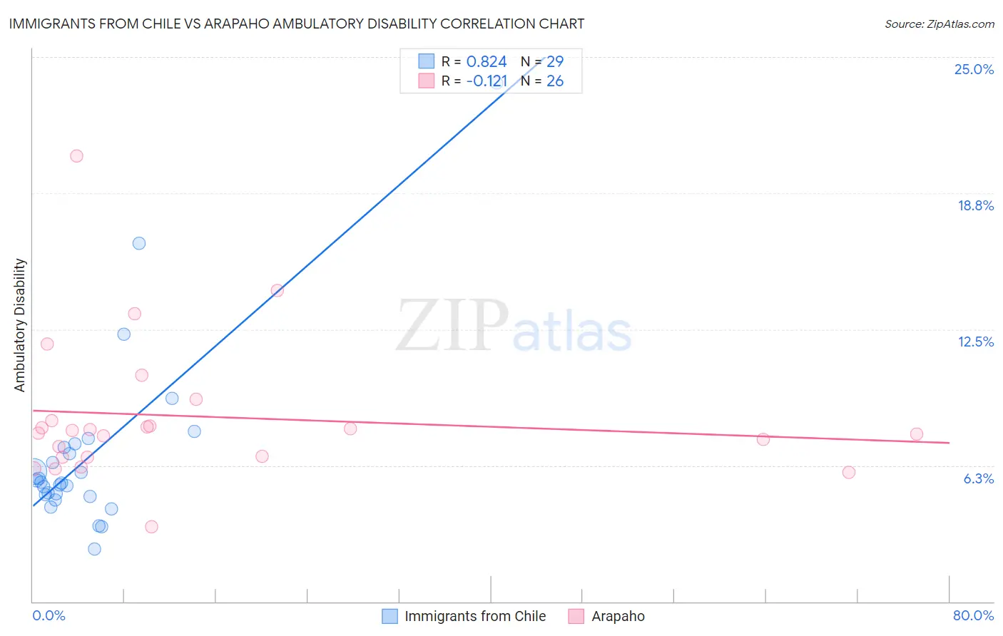 Immigrants from Chile vs Arapaho Ambulatory Disability