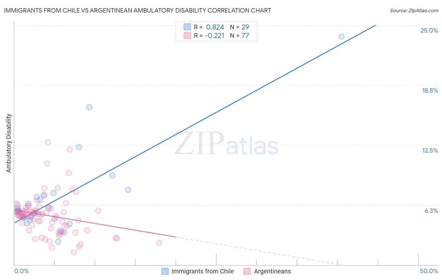 Immigrants from Chile vs Argentinean Ambulatory Disability