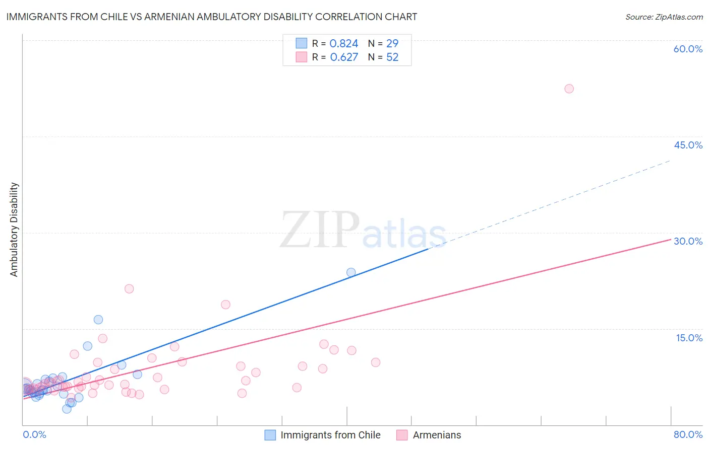 Immigrants from Chile vs Armenian Ambulatory Disability