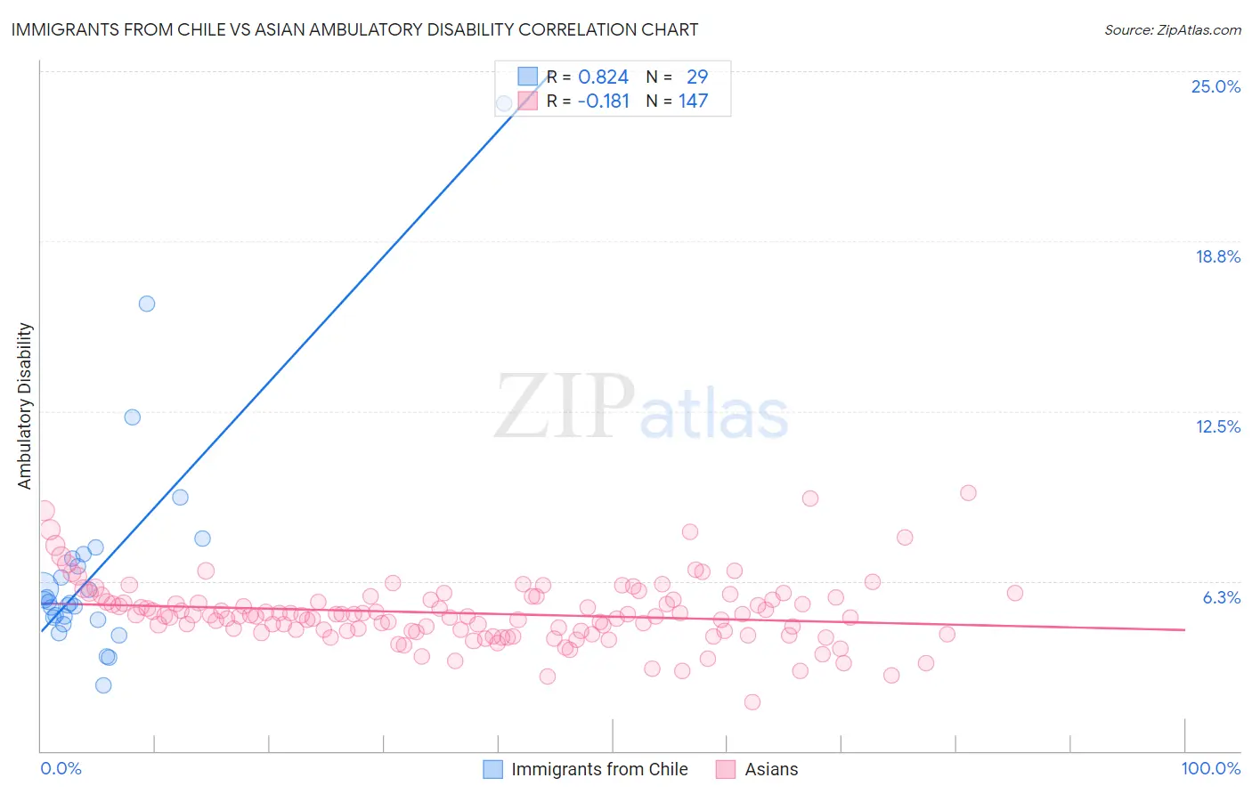 Immigrants from Chile vs Asian Ambulatory Disability