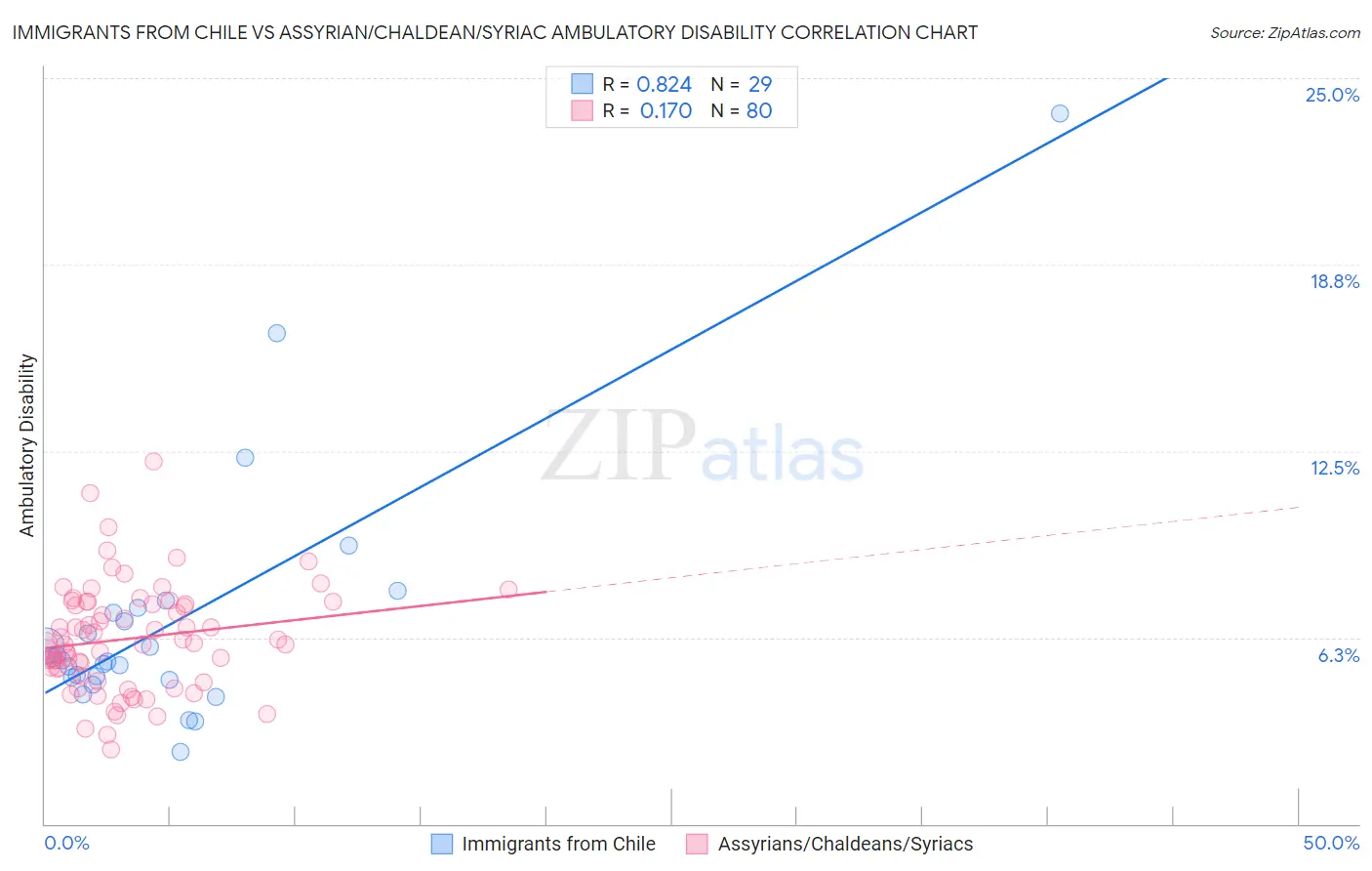 Immigrants from Chile vs Assyrian/Chaldean/Syriac Ambulatory Disability