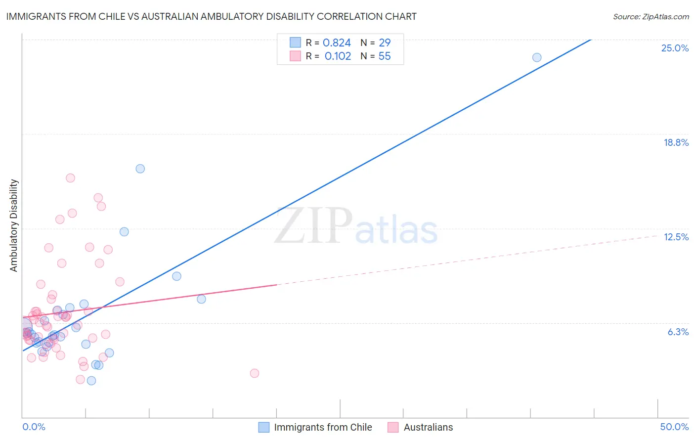 Immigrants from Chile vs Australian Ambulatory Disability