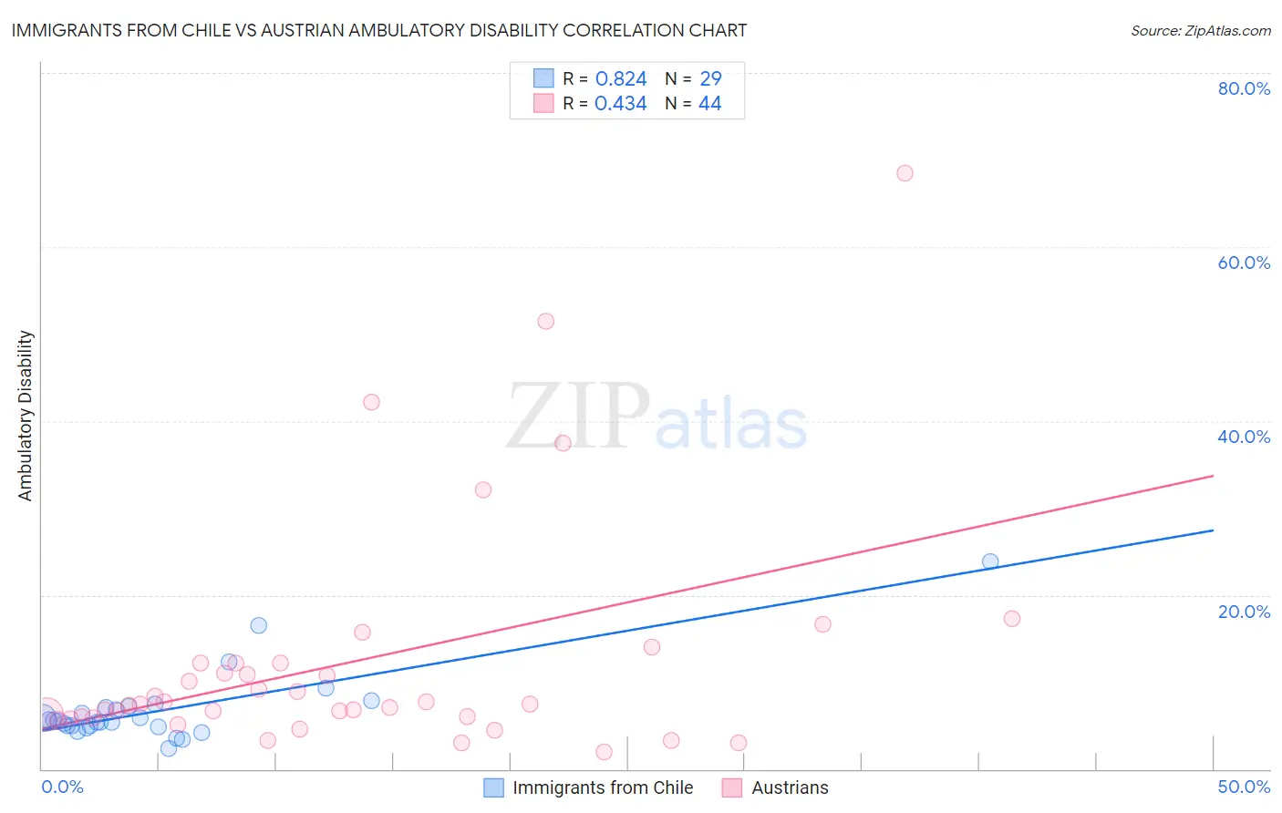 Immigrants from Chile vs Austrian Ambulatory Disability