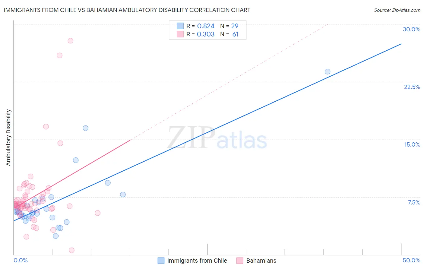 Immigrants from Chile vs Bahamian Ambulatory Disability