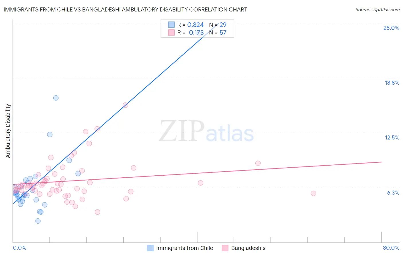 Immigrants from Chile vs Bangladeshi Ambulatory Disability