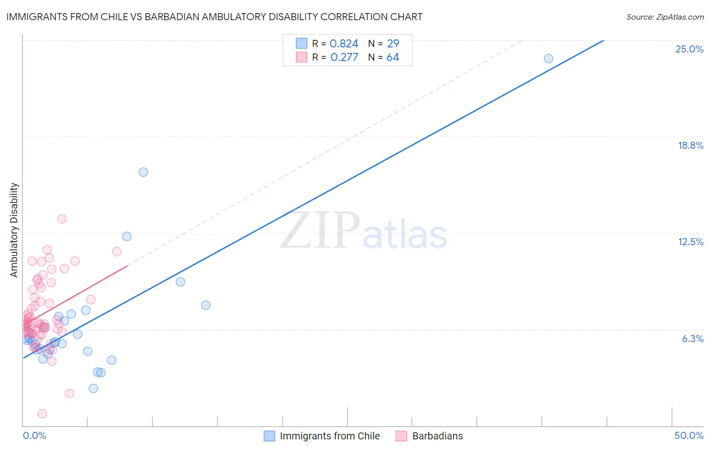 Immigrants from Chile vs Barbadian Ambulatory Disability