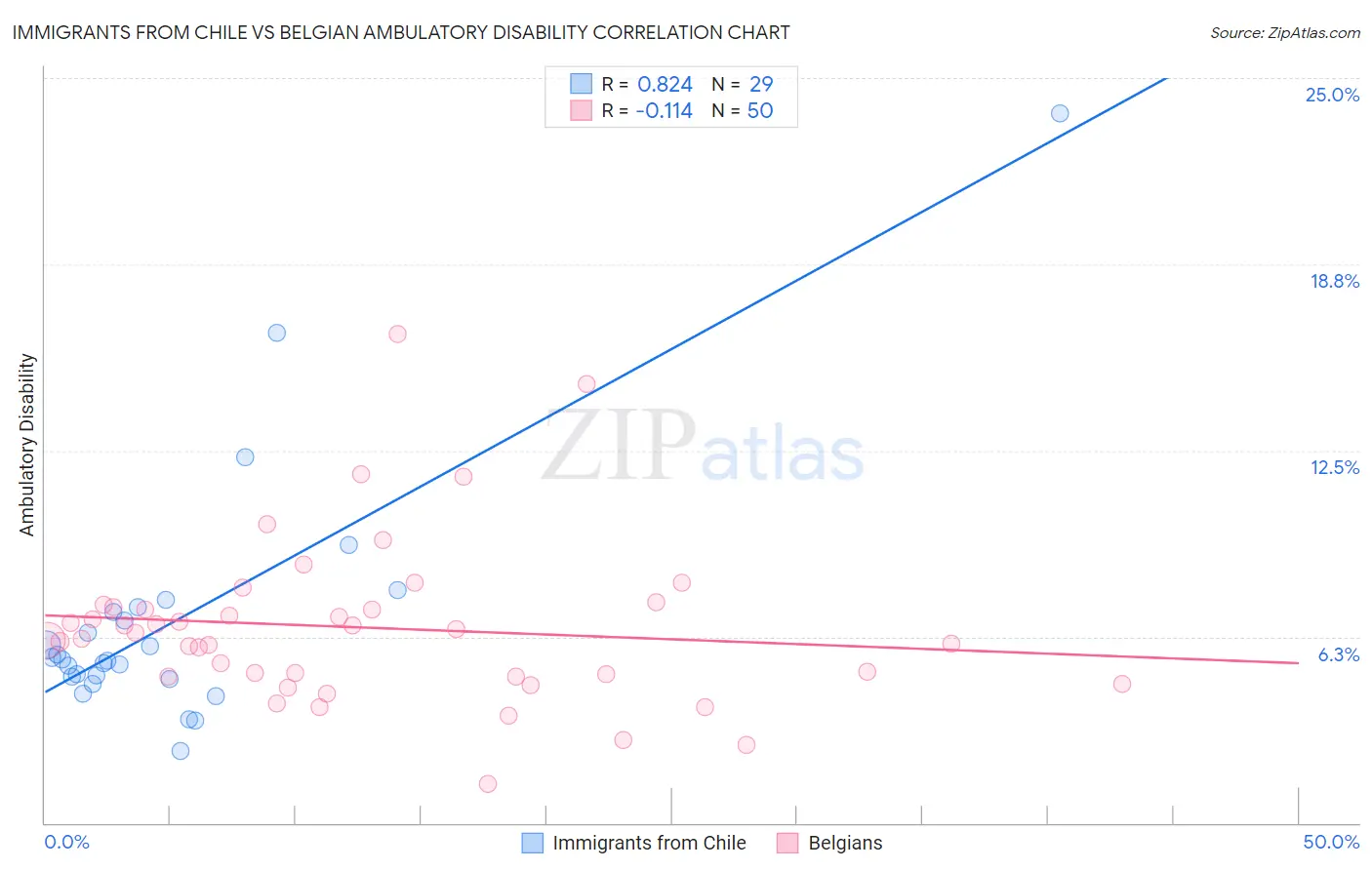 Immigrants from Chile vs Belgian Ambulatory Disability