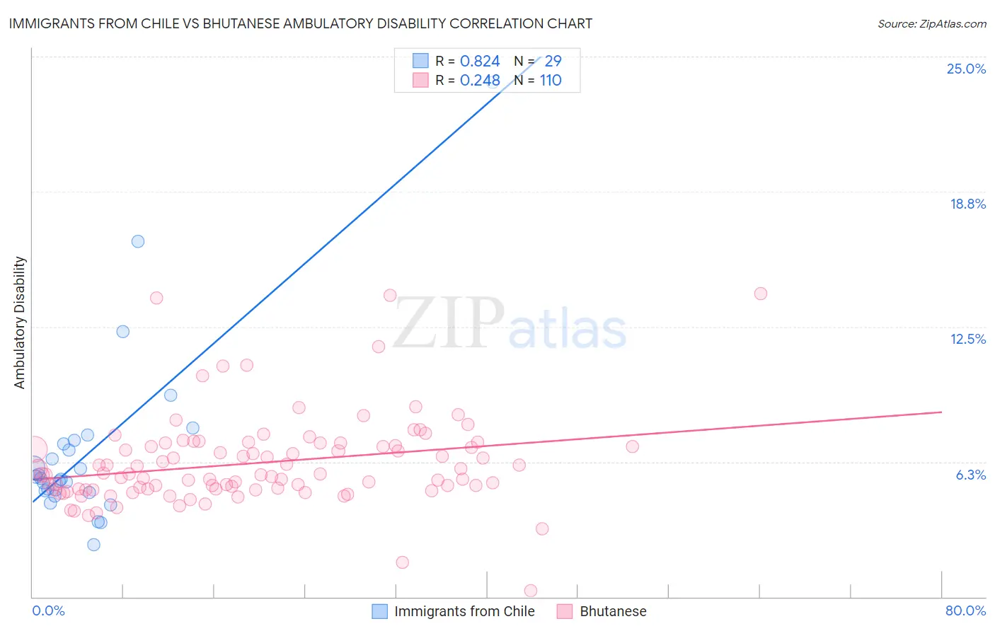 Immigrants from Chile vs Bhutanese Ambulatory Disability