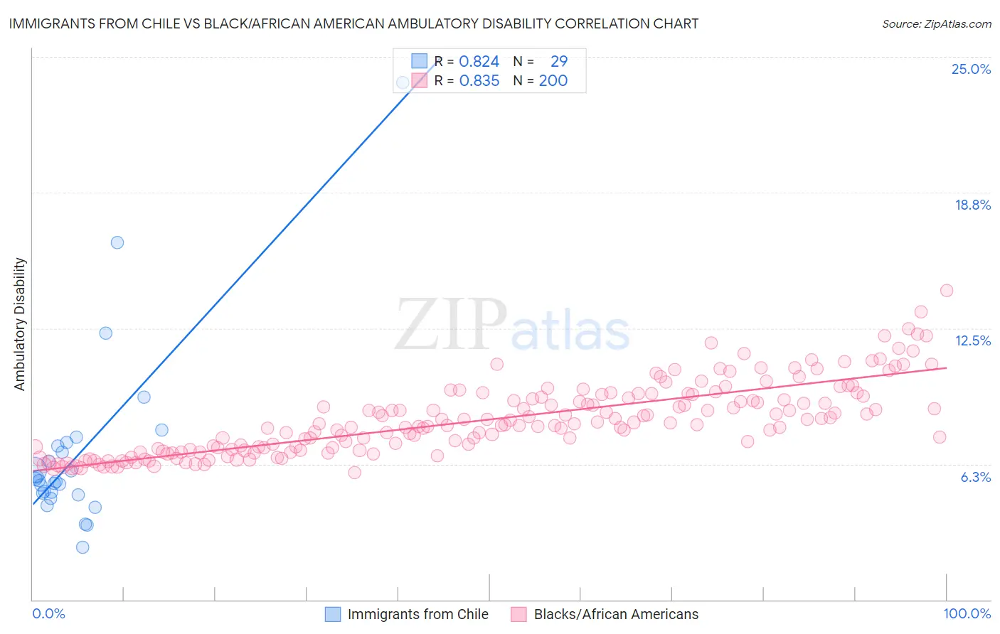 Immigrants from Chile vs Black/African American Ambulatory Disability