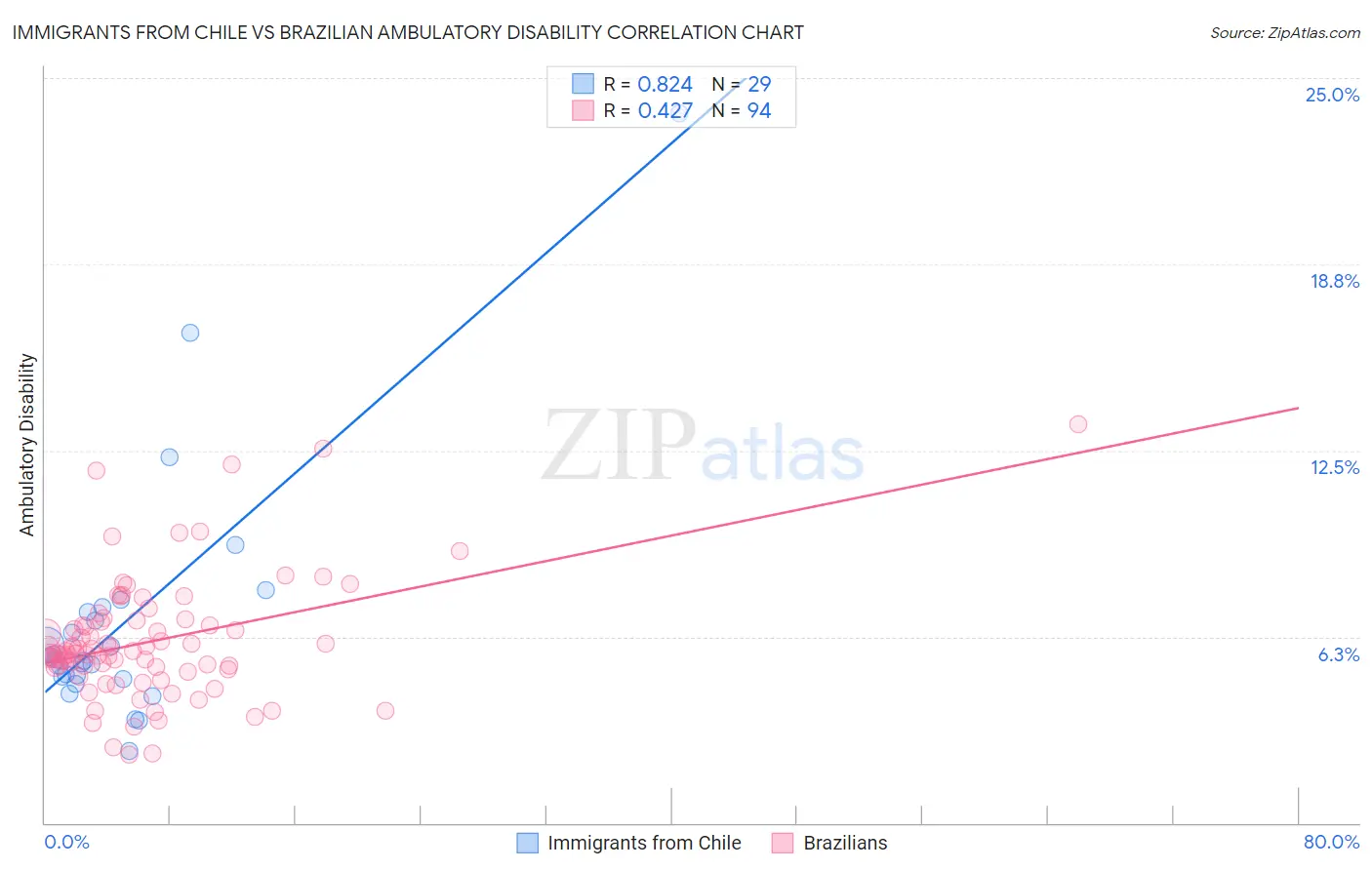 Immigrants from Chile vs Brazilian Ambulatory Disability