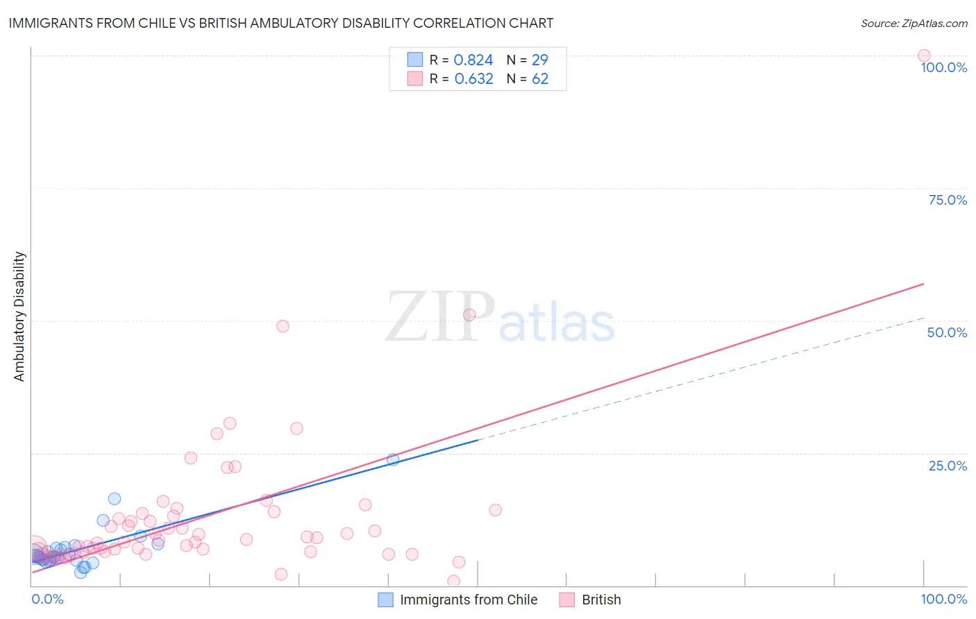 Immigrants from Chile vs British Ambulatory Disability