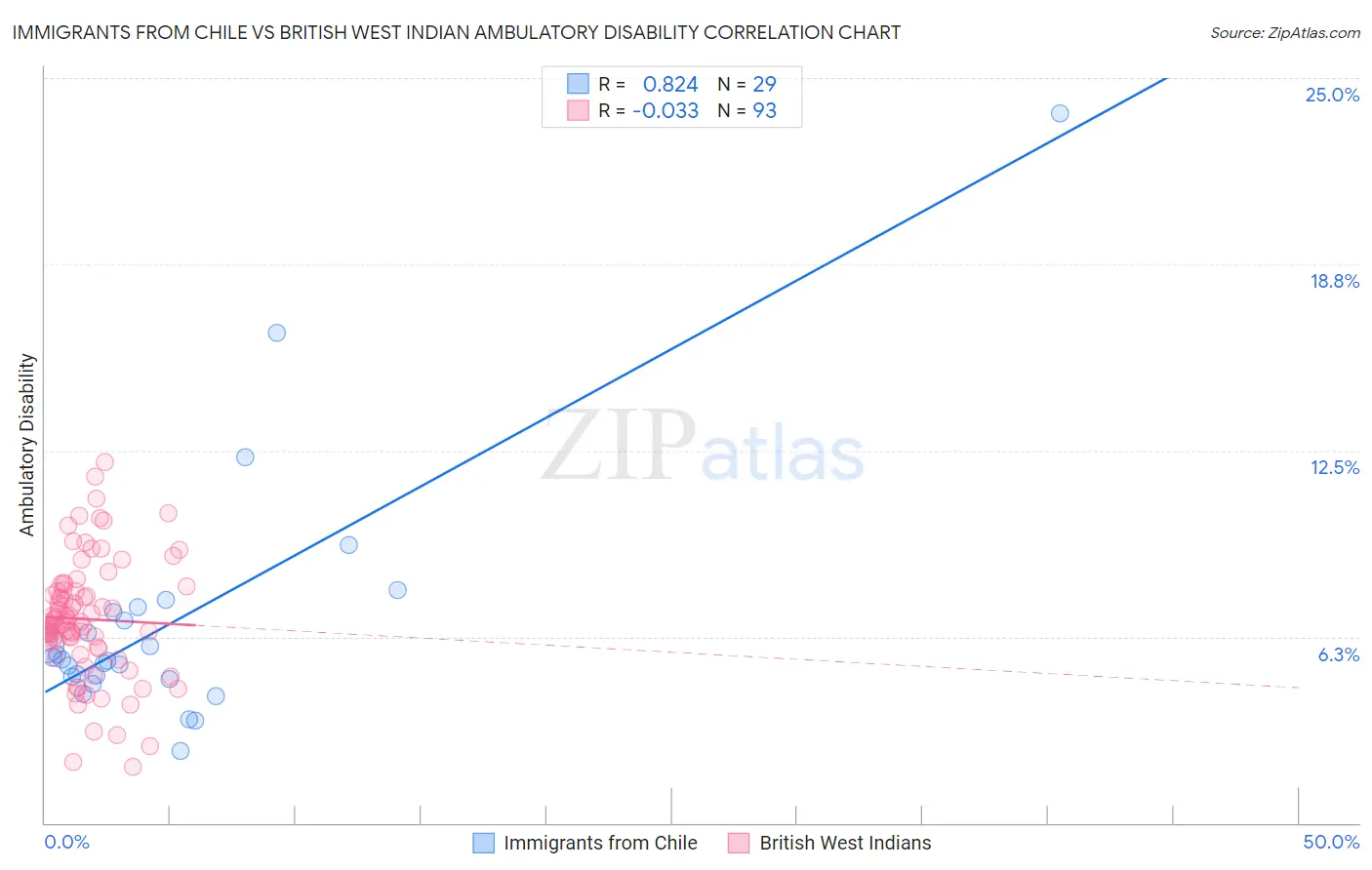 Immigrants from Chile vs British West Indian Ambulatory Disability