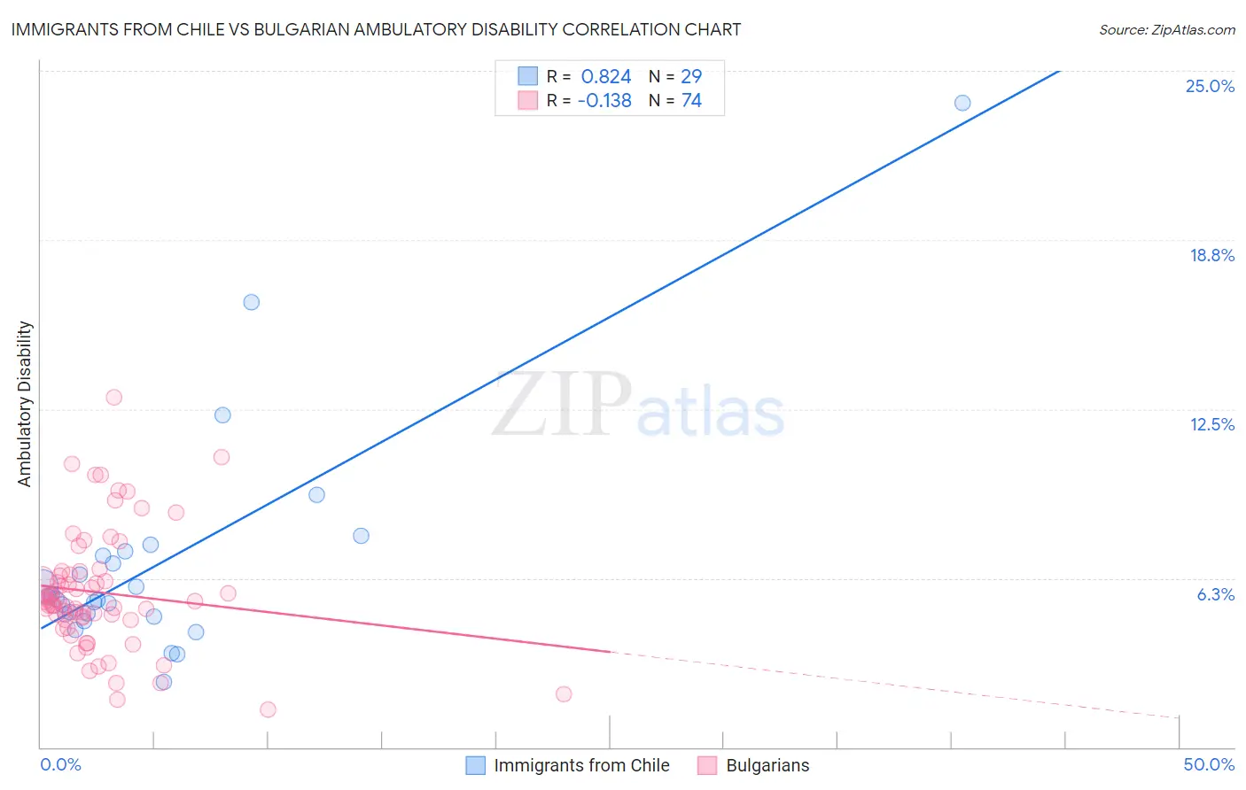 Immigrants from Chile vs Bulgarian Ambulatory Disability