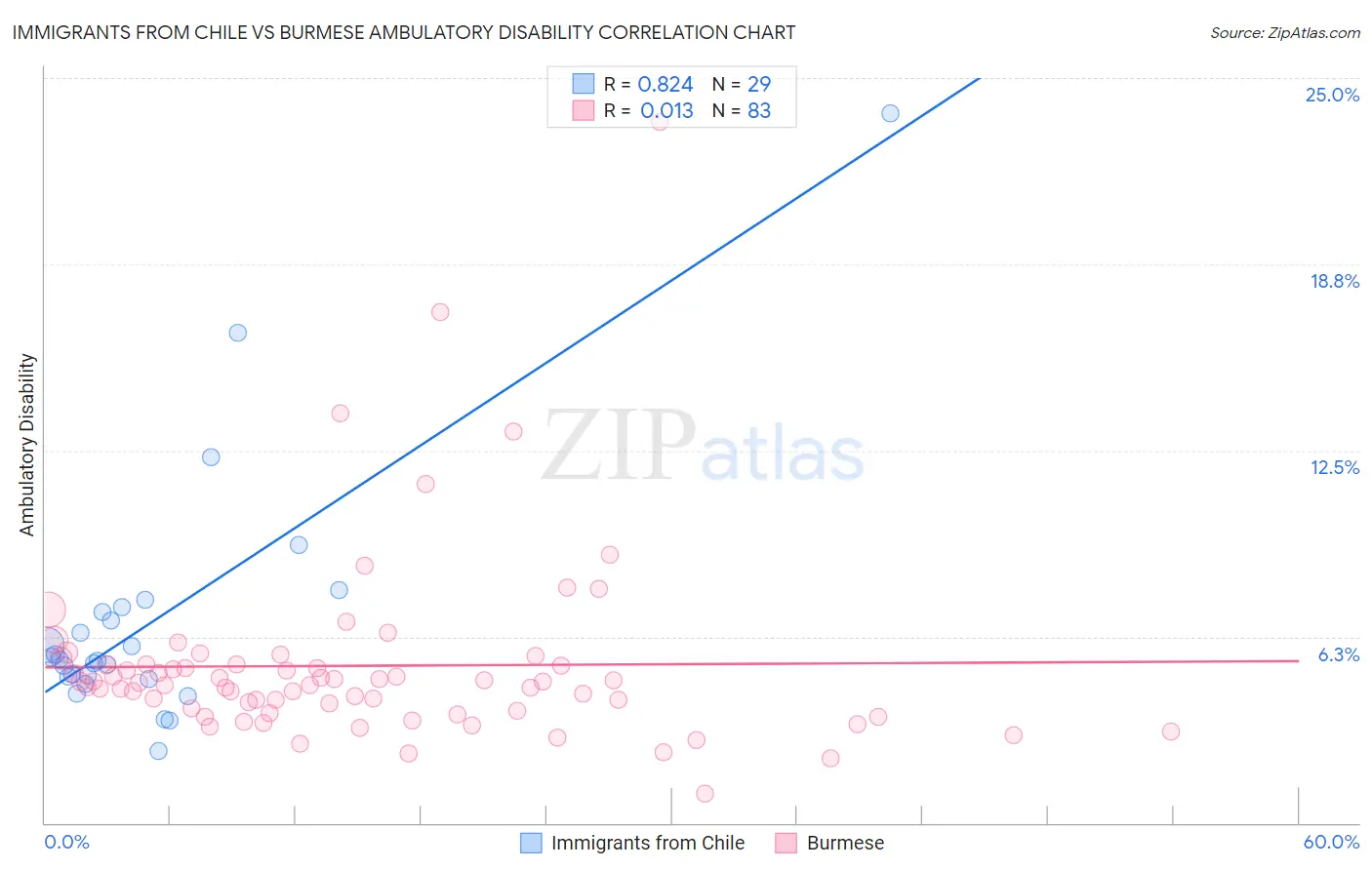 Immigrants from Chile vs Burmese Ambulatory Disability