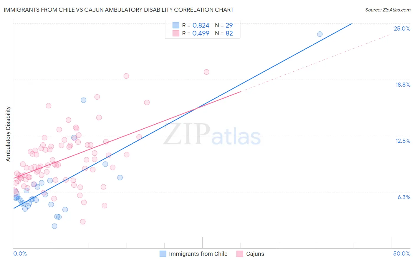 Immigrants from Chile vs Cajun Ambulatory Disability