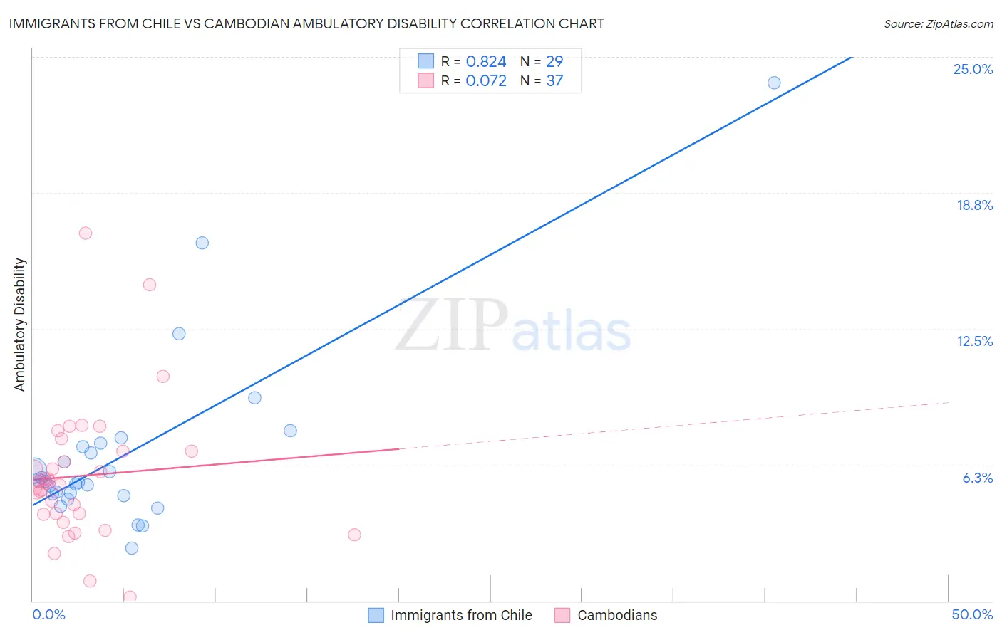 Immigrants from Chile vs Cambodian Ambulatory Disability