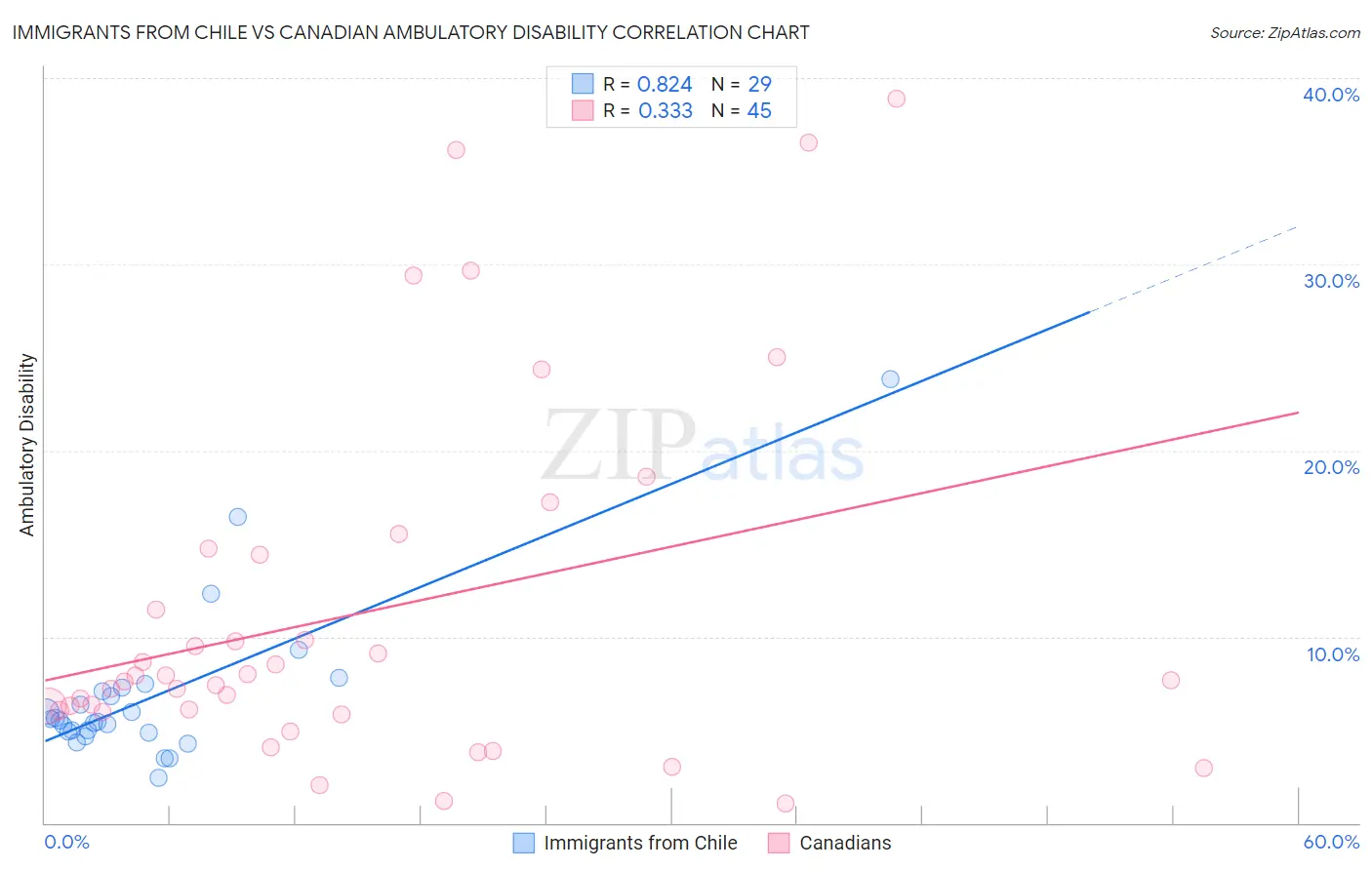 Immigrants from Chile vs Canadian Ambulatory Disability