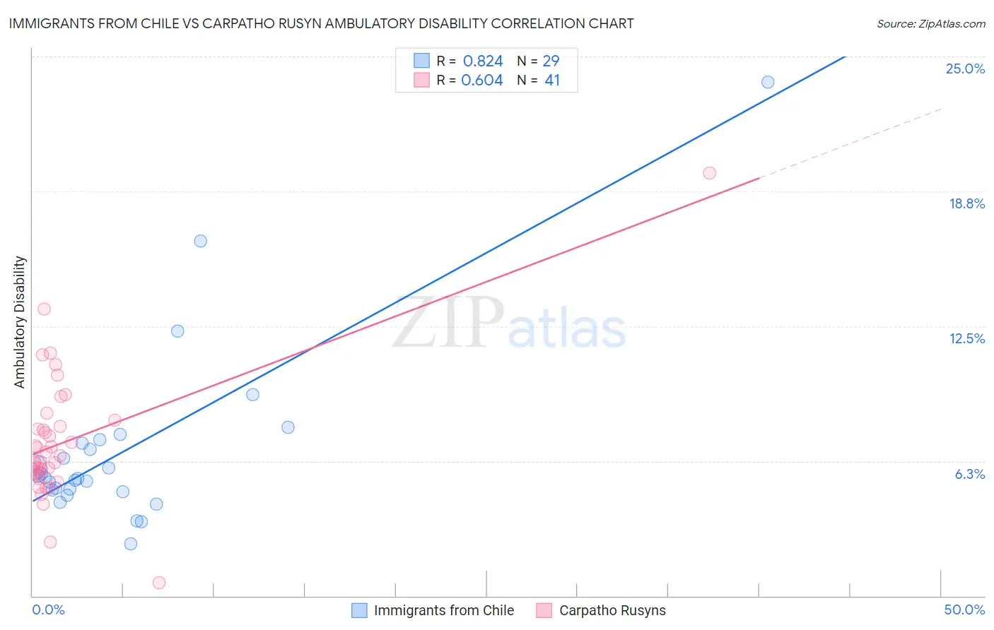 Immigrants from Chile vs Carpatho Rusyn Ambulatory Disability