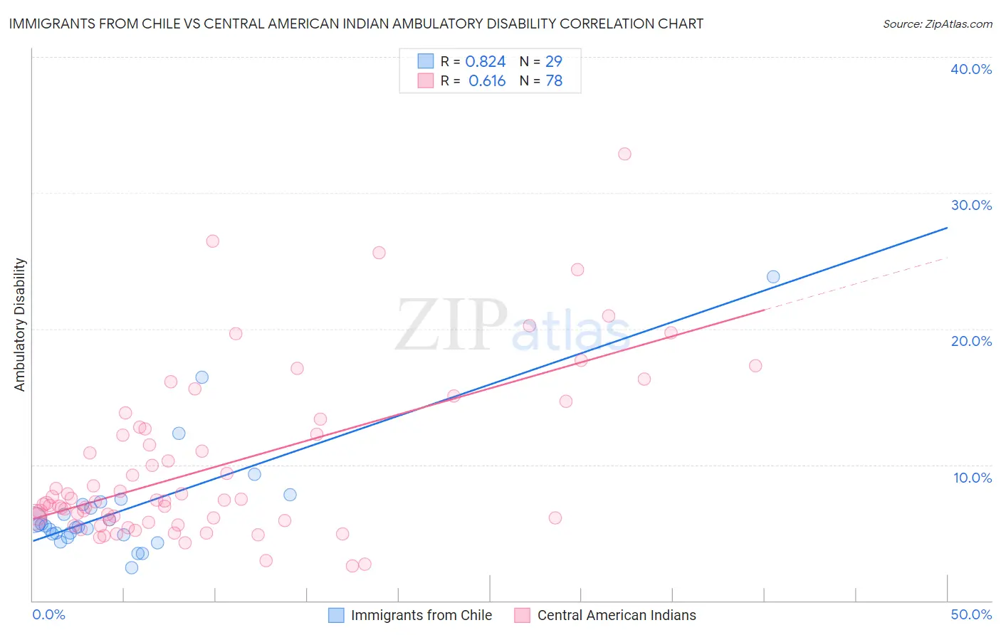 Immigrants from Chile vs Central American Indian Ambulatory Disability