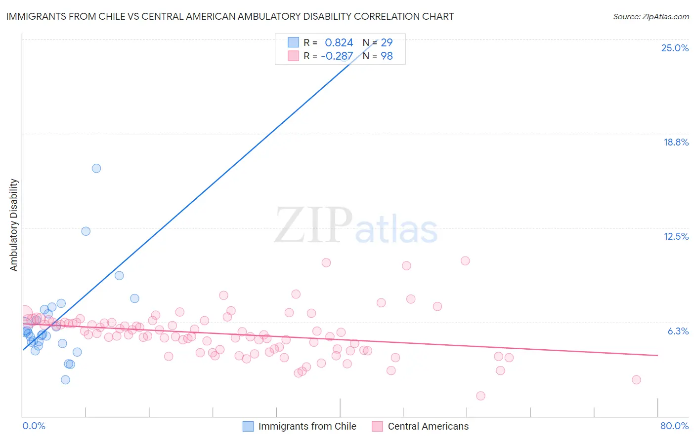 Immigrants from Chile vs Central American Ambulatory Disability