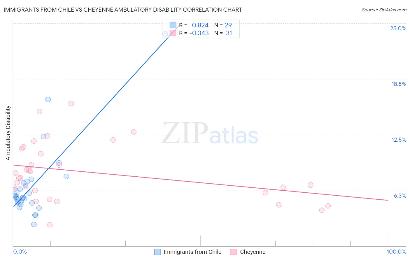 Immigrants from Chile vs Cheyenne Ambulatory Disability