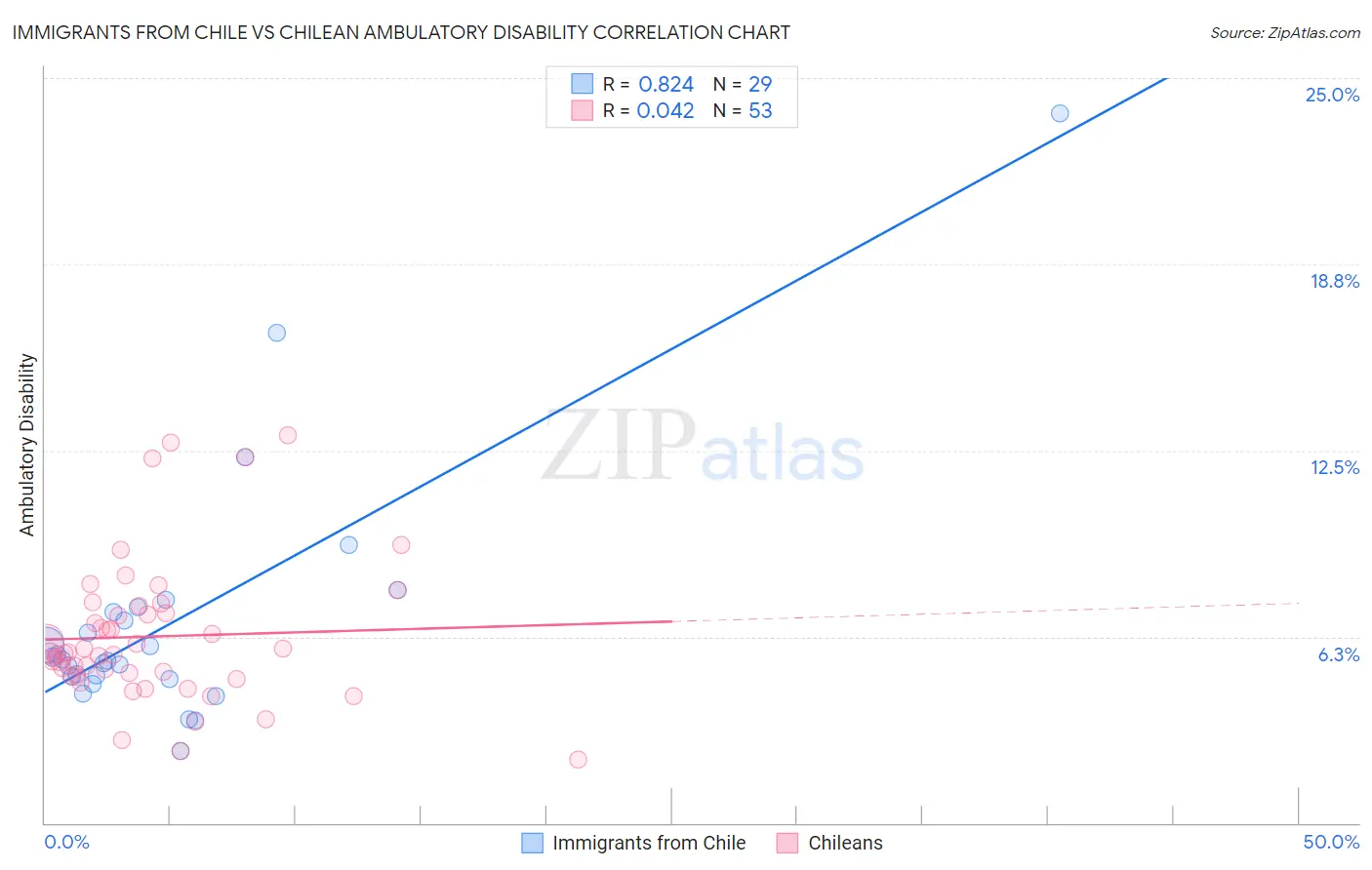 Immigrants from Chile vs Chilean Ambulatory Disability
