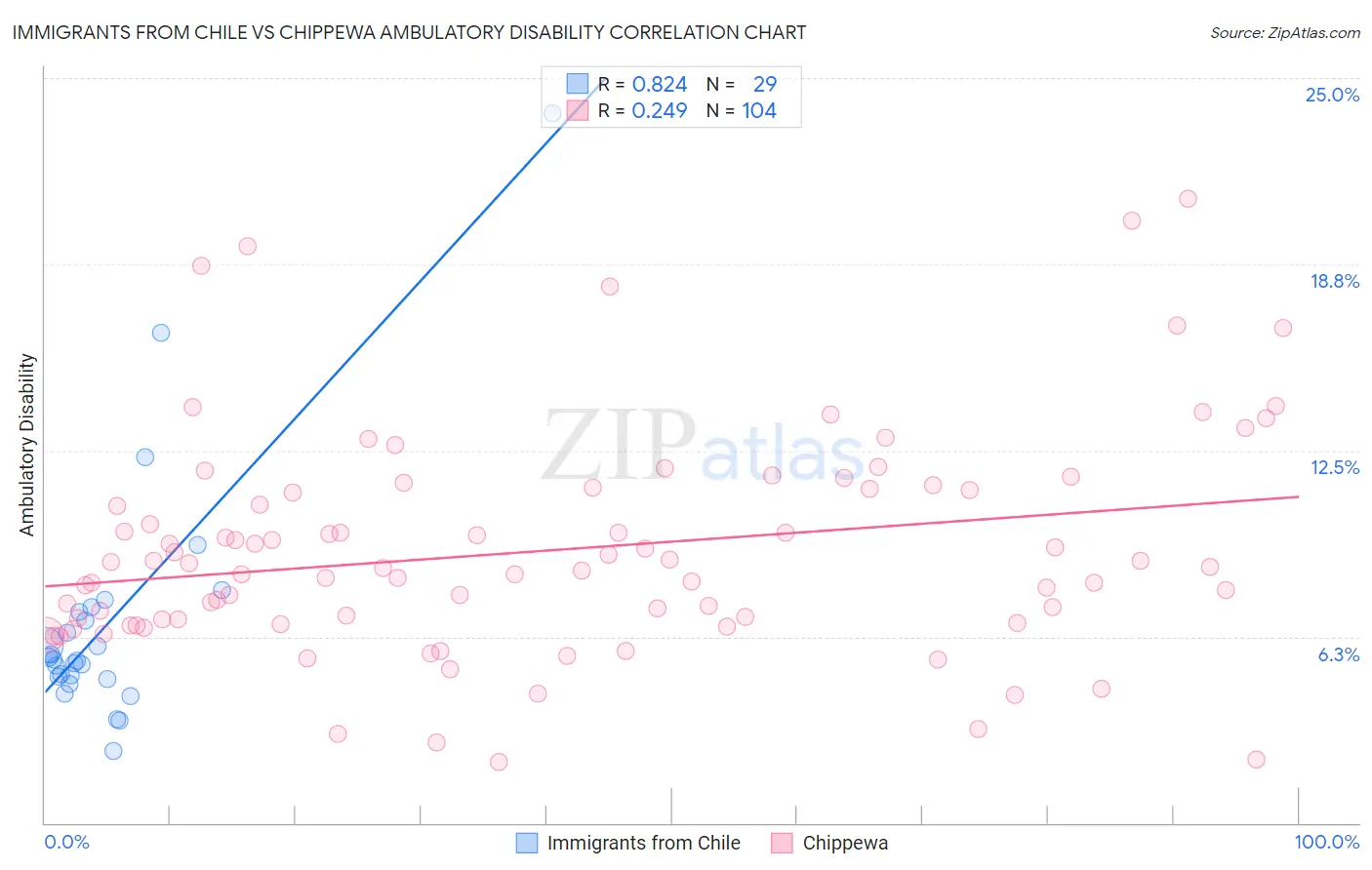 Immigrants from Chile vs Chippewa Ambulatory Disability