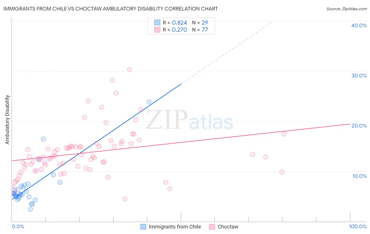 Immigrants from Chile vs Choctaw Ambulatory Disability