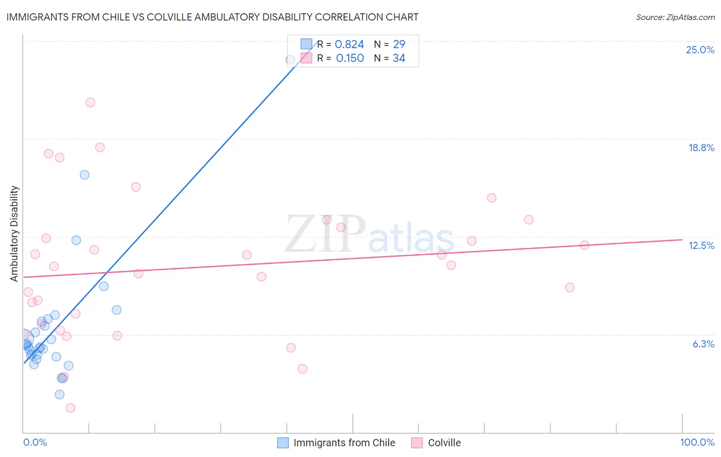 Immigrants from Chile vs Colville Ambulatory Disability