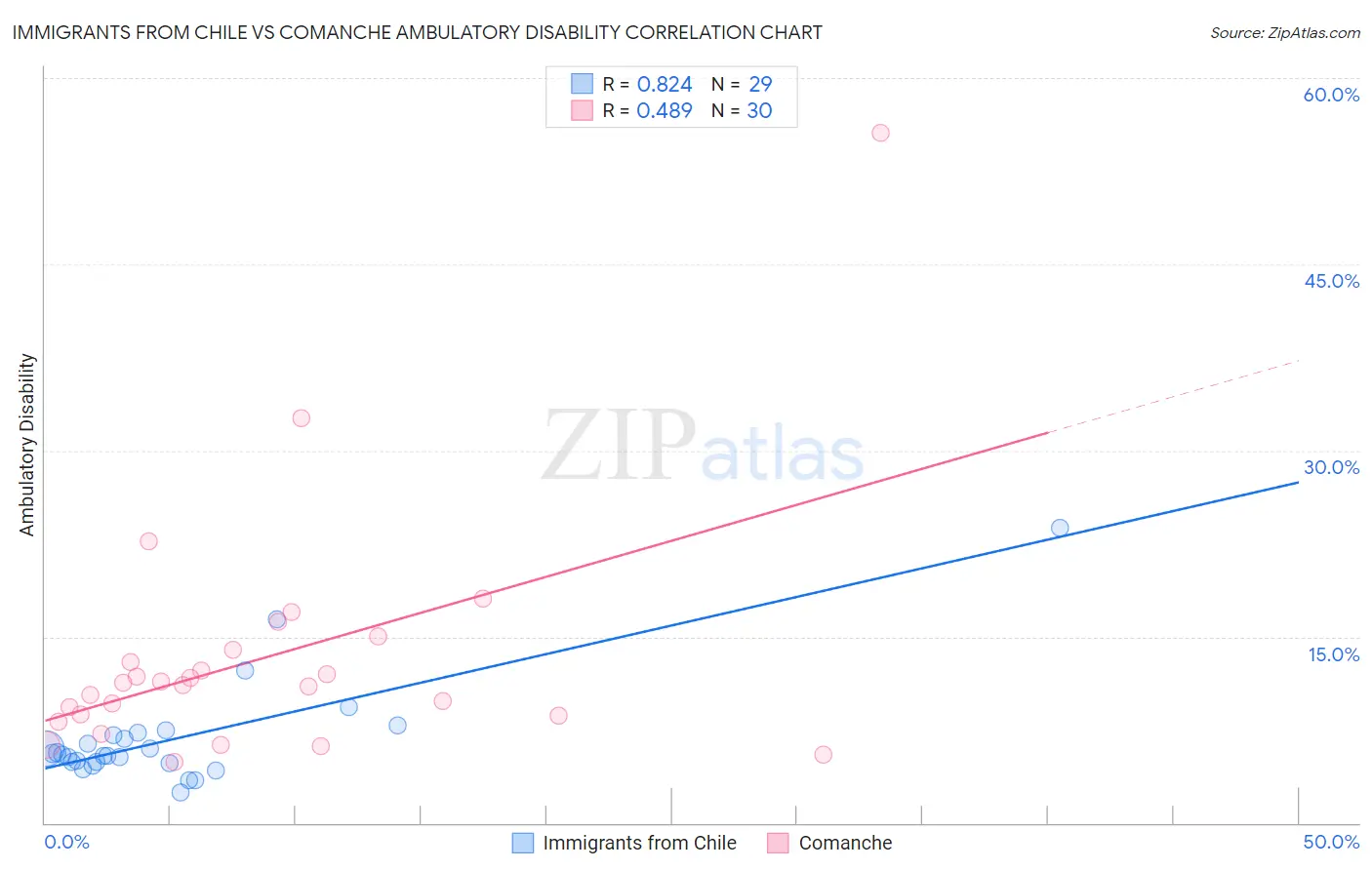 Immigrants from Chile vs Comanche Ambulatory Disability