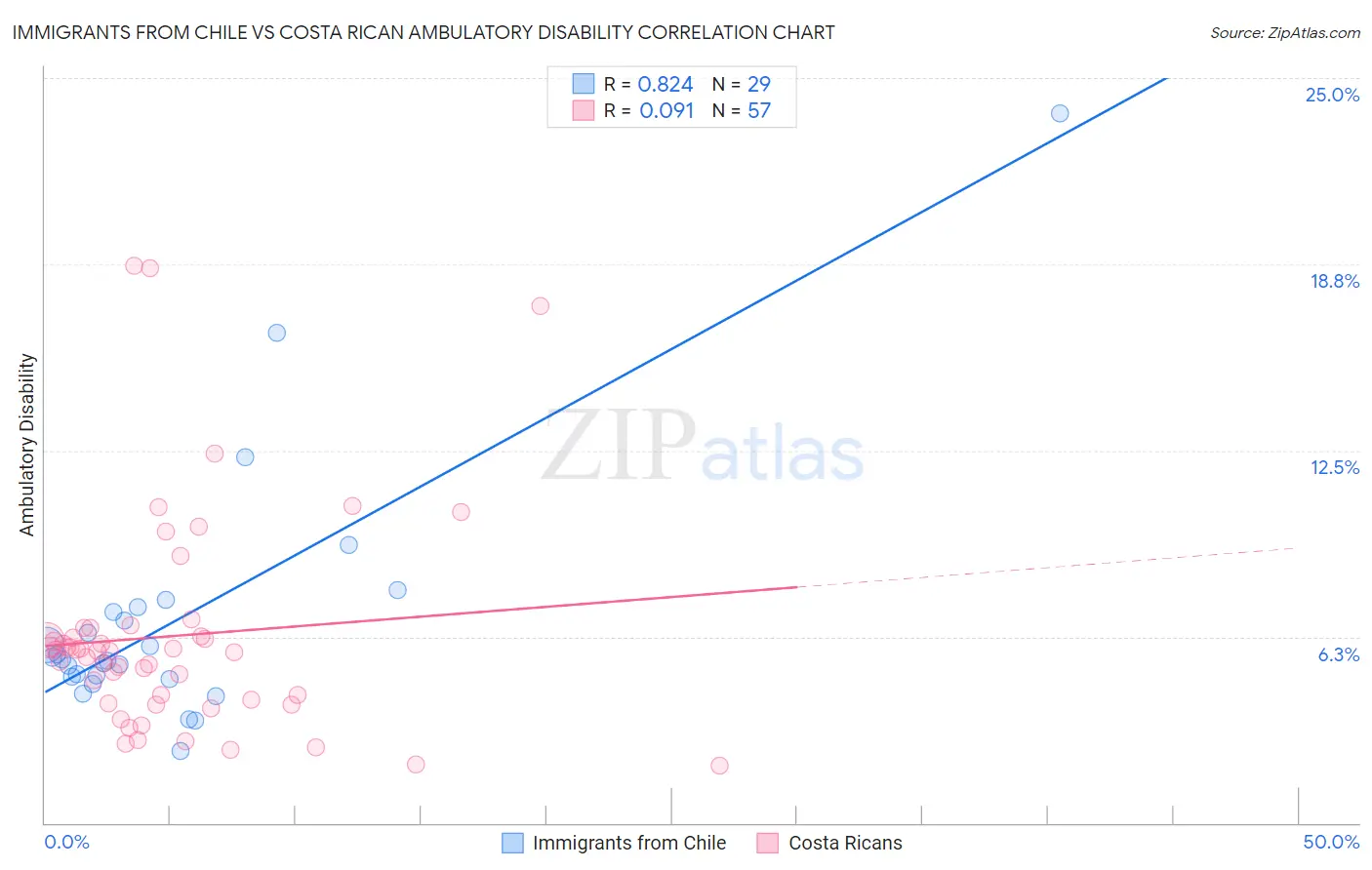 Immigrants from Chile vs Costa Rican Ambulatory Disability