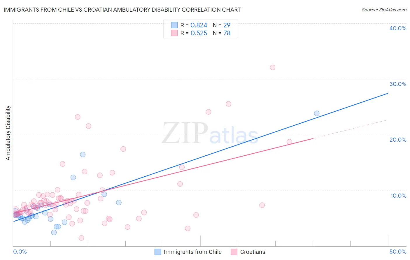 Immigrants from Chile vs Croatian Ambulatory Disability