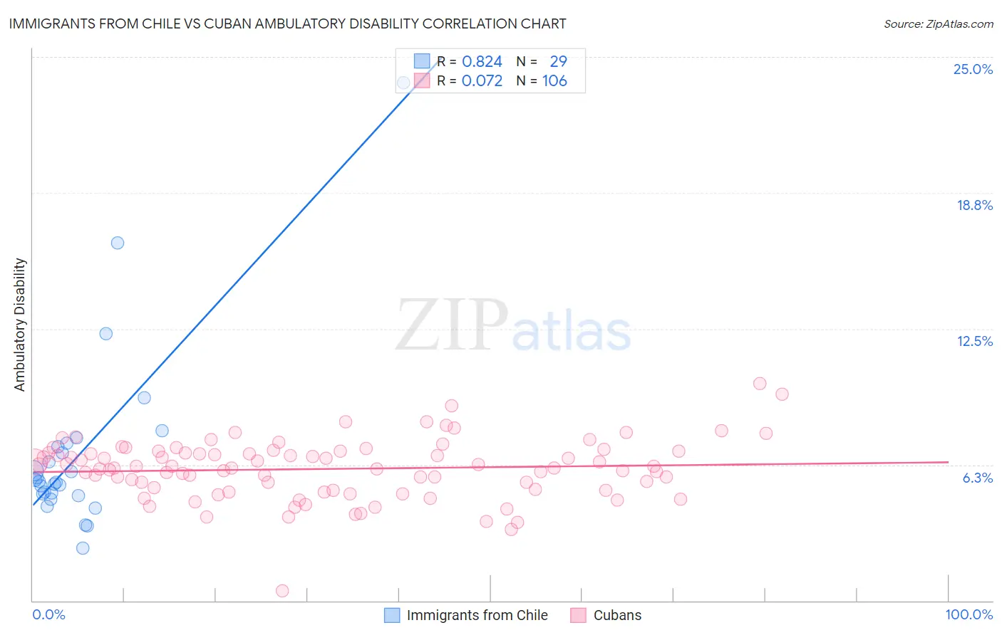 Immigrants from Chile vs Cuban Ambulatory Disability