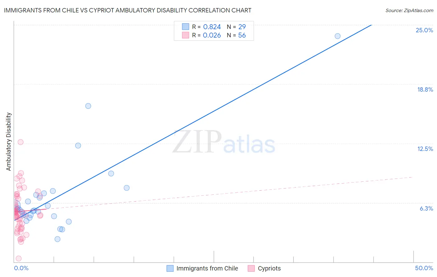Immigrants from Chile vs Cypriot Ambulatory Disability