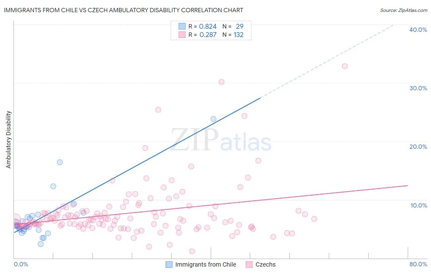 Immigrants from Chile vs Czech Ambulatory Disability