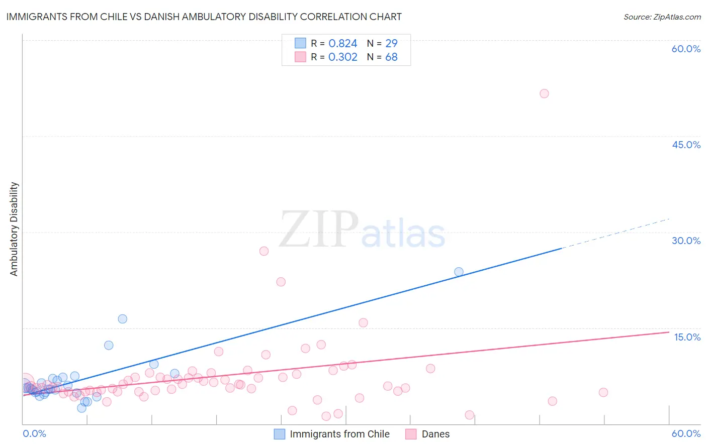 Immigrants from Chile vs Danish Ambulatory Disability