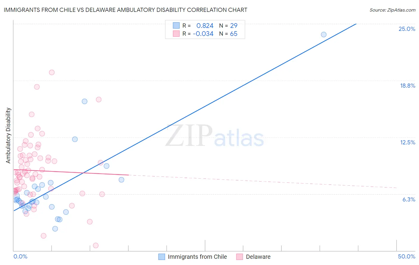 Immigrants from Chile vs Delaware Ambulatory Disability